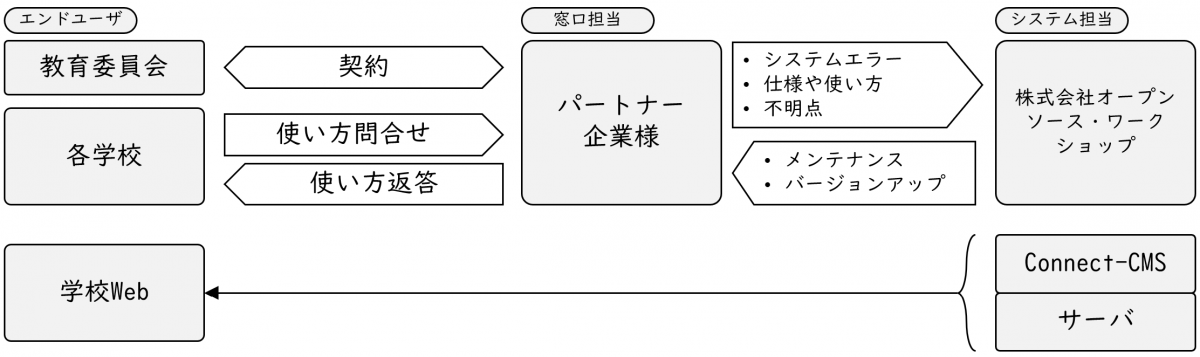 Connect-CMSクラウド再販契約.png