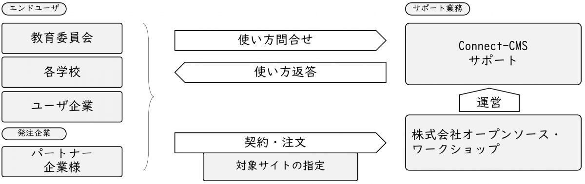 Connect-CMSユーザサポート契約.png