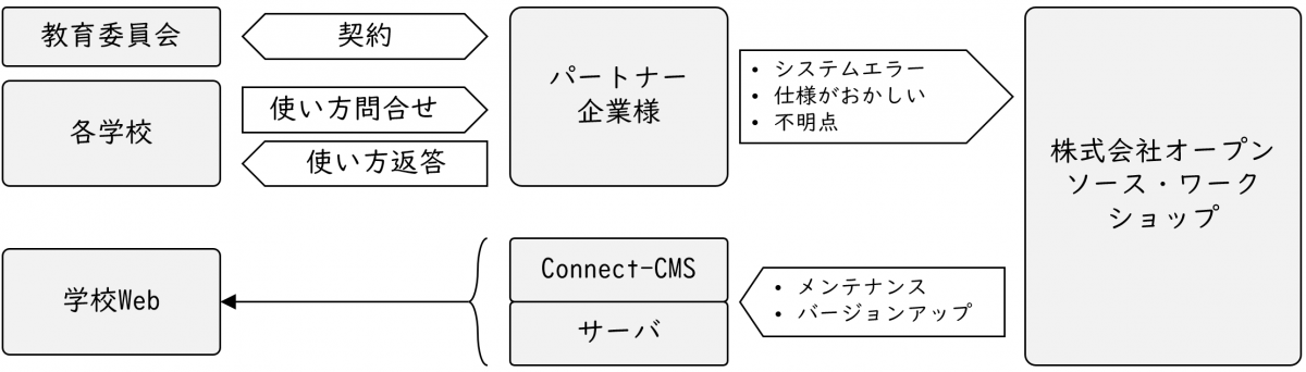Connect-CMSオンプレミスサポート契約.png