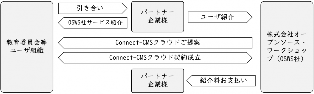 Connect-CMSクラウド営業代理店.png
